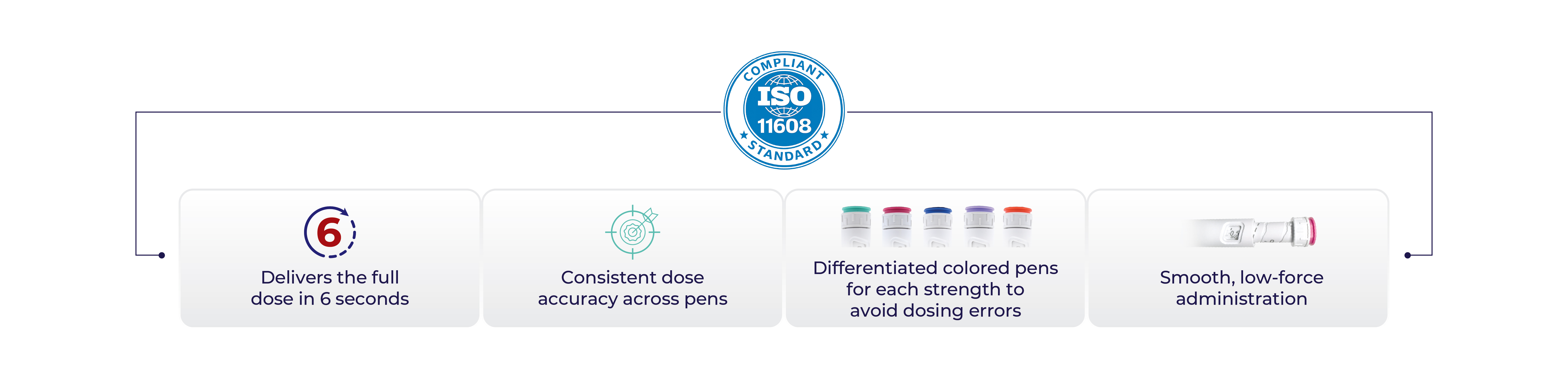 SureDose Semawin pen designed for confidence and engineered for convenience: delivers the full dose in 6 seconds, consistent dose accuracy, colour-coded strengths, smooth low-force administration, ISO 11608 compliant